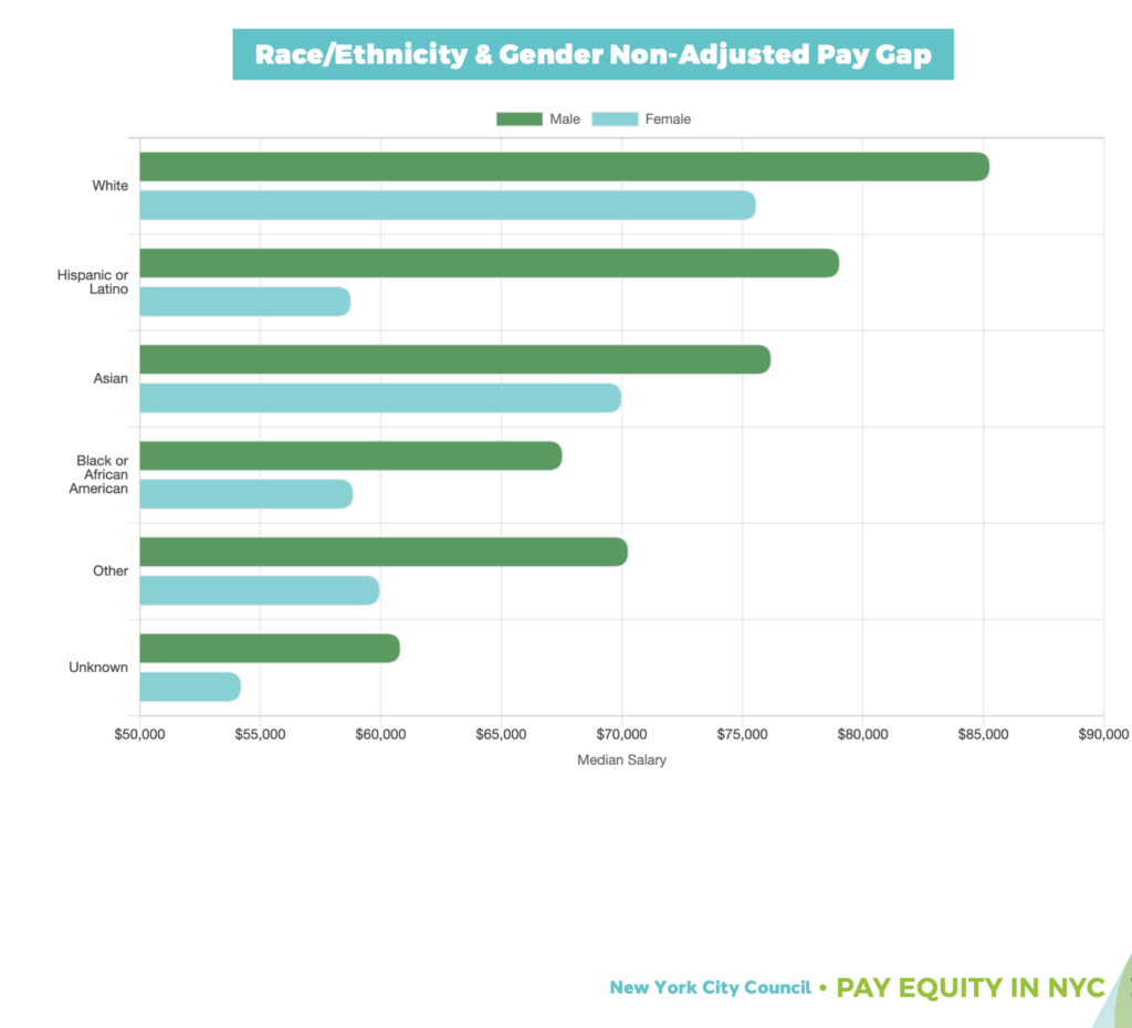 pay equity in NYC